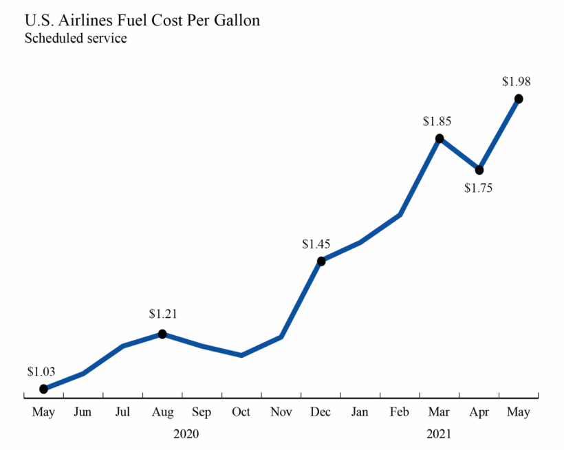 U.S. Airlines May 2021 Fuel Use Up 9.4 from April Bureau of Transportation Statistics
